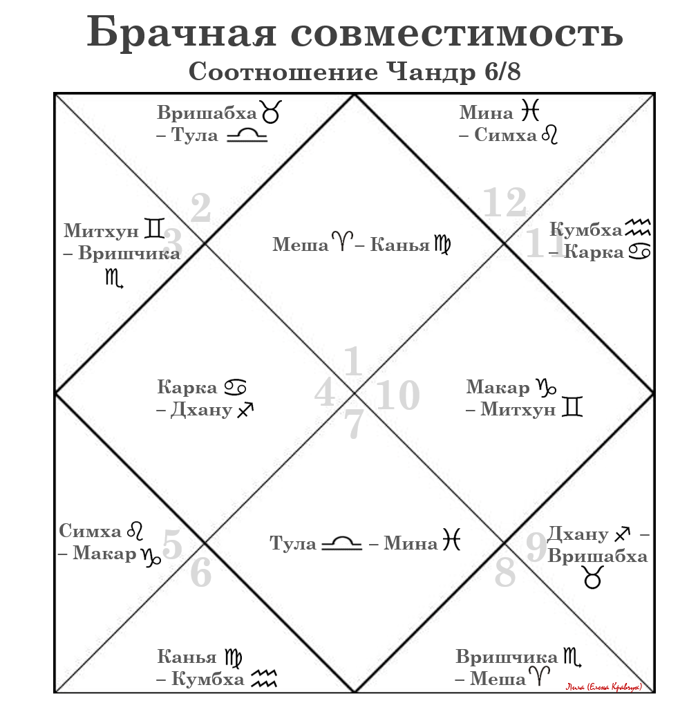 Брачная совместимость