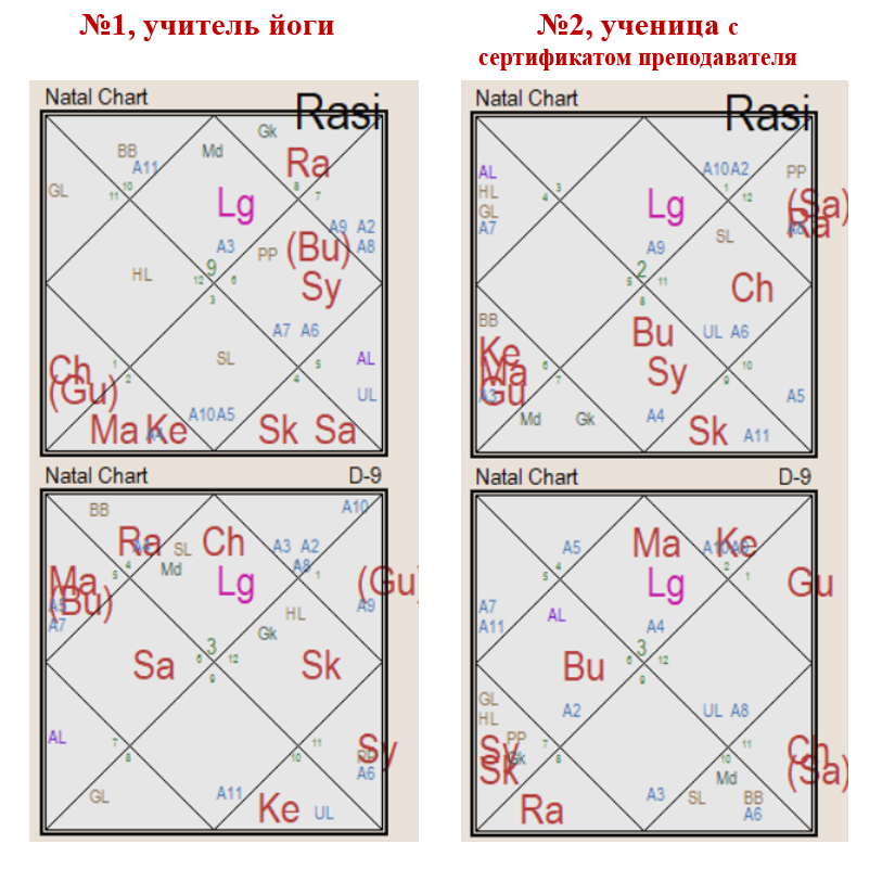Гороскоп преподавателя йоги