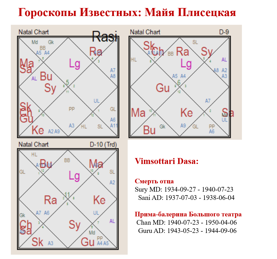 Гороскоп Майи Плисецкой