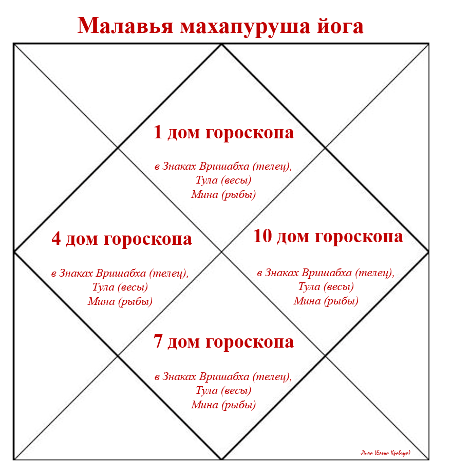 Малавья йога в гороскопе