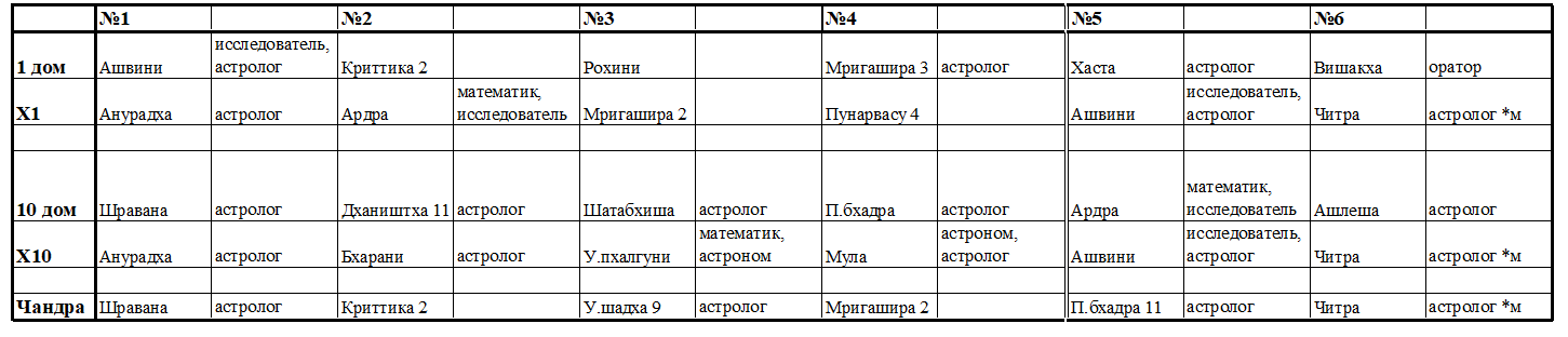 Накшатры в гороскопе астролога