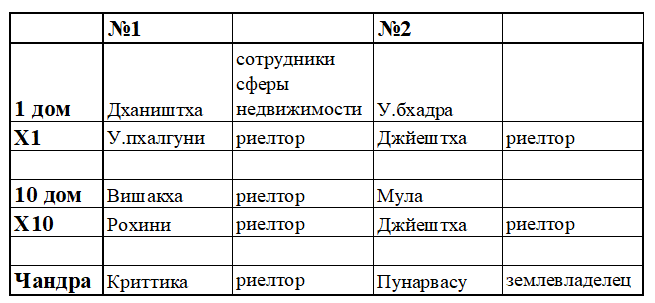 Накшатры в гороскопах риелторов