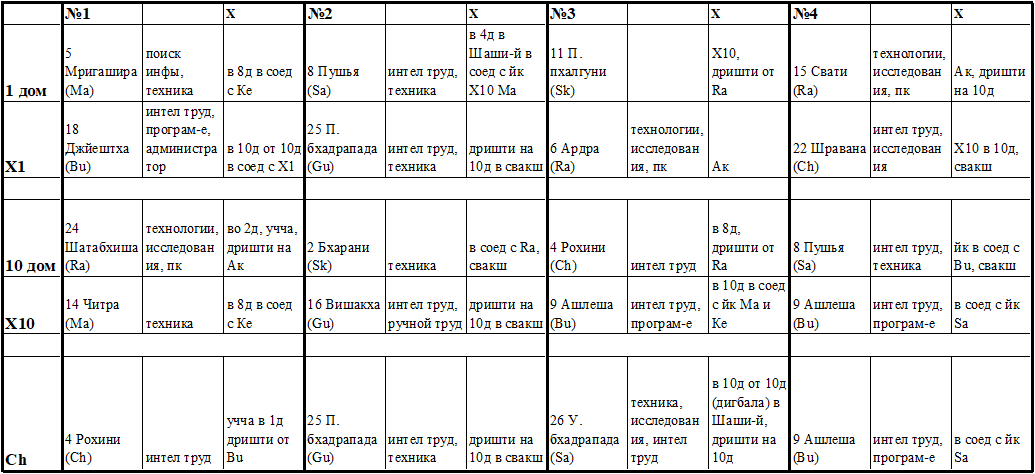 Накшатры в гороскопах веб-разработчиков