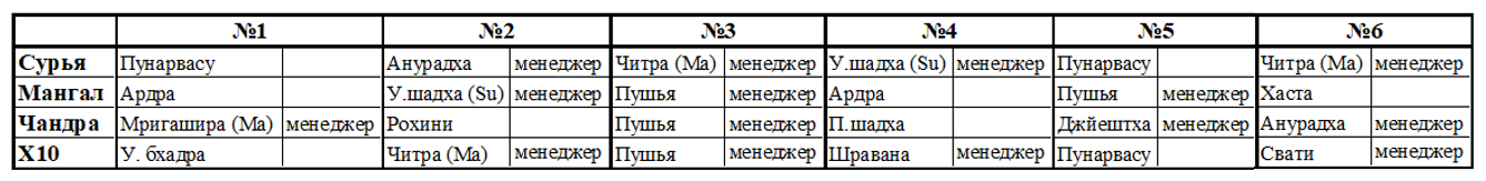 Накшатры в картах менеджеров