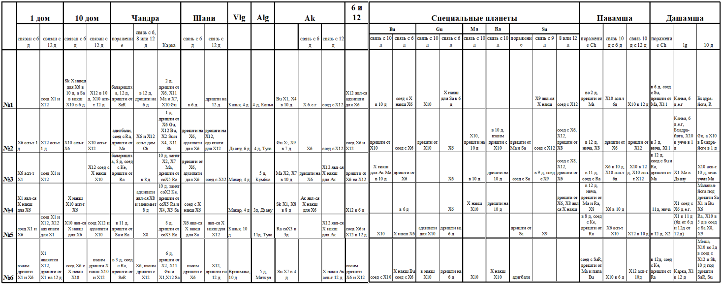 Гороскопы врачей, сводная таблица