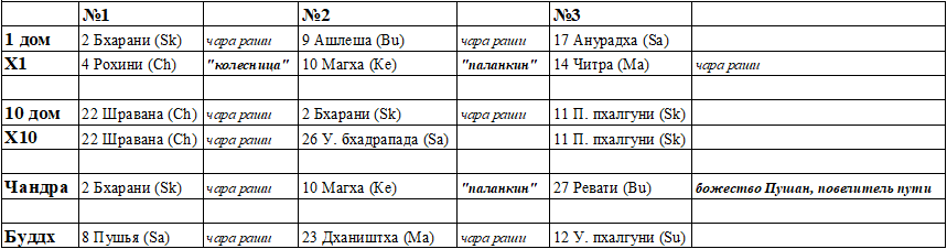 Таблица по накшатрам в картах водителей