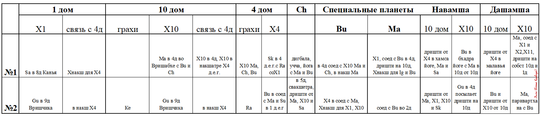 Сводная таблица по гороскопам риелторов