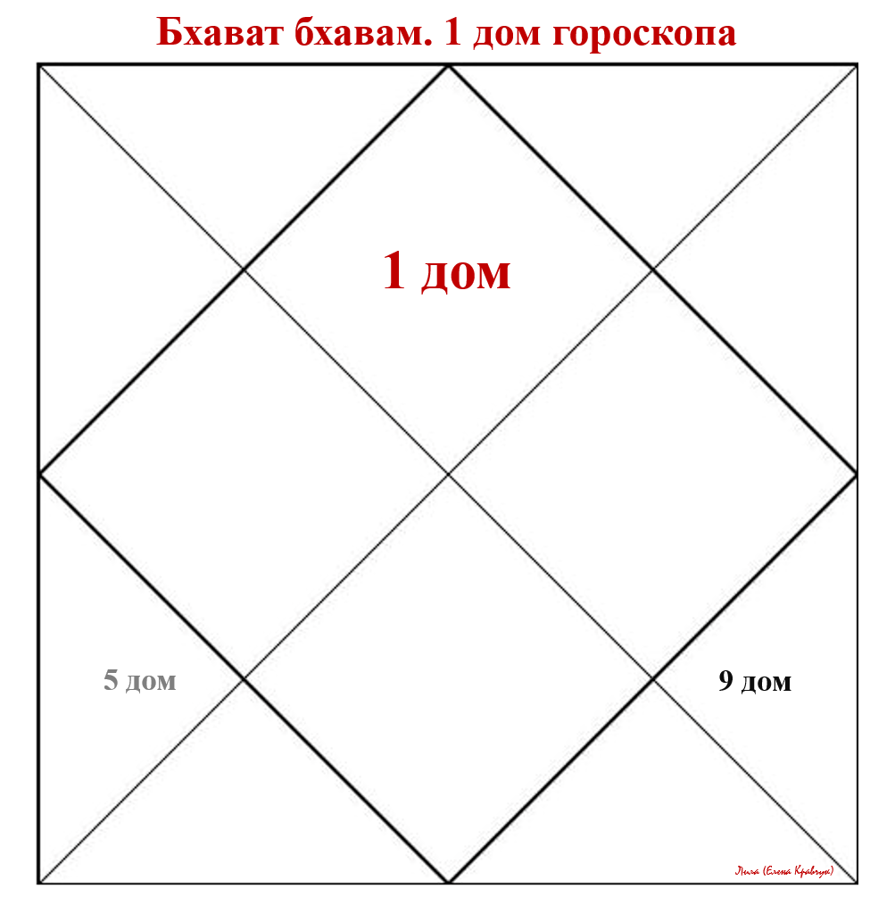 1-ый дом гороскопа