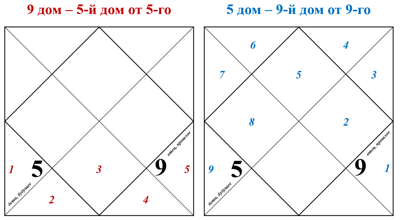 5 дом гороскопа путра бхава