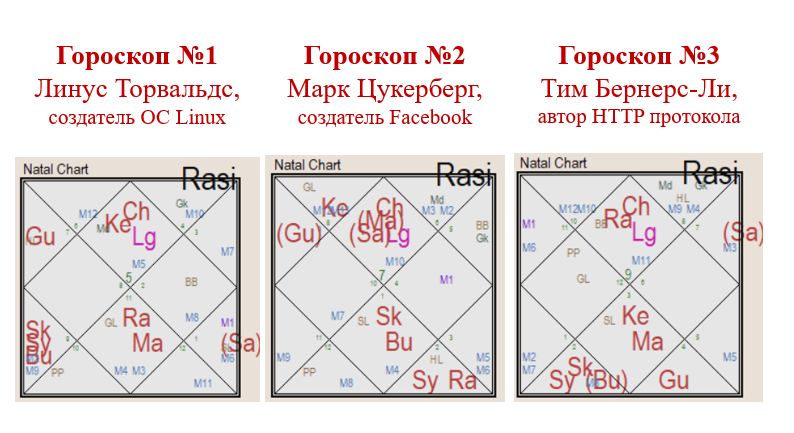 Ch lg гороскопов программистов